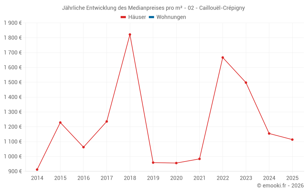 Jährliche Entwicklung des Medianpreises pro m² - 02 - Caillouël-Crépigny