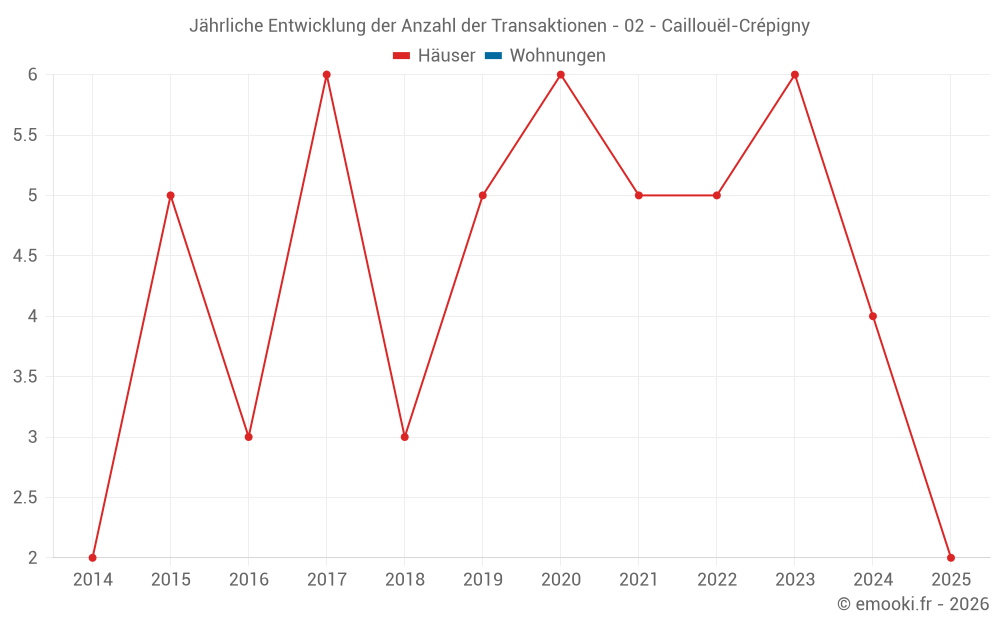Jährliche Entwicklung der Anzahl der Transaktionen - 02 - Caillouël-Crépigny