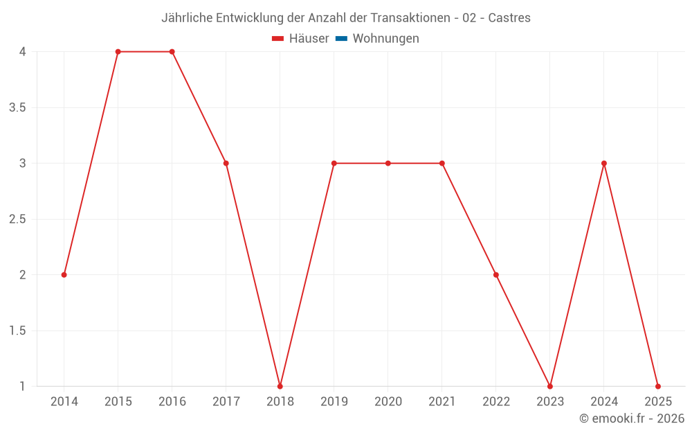 Jährliche Entwicklung der Anzahl der Transaktionen - 02 - Castres
