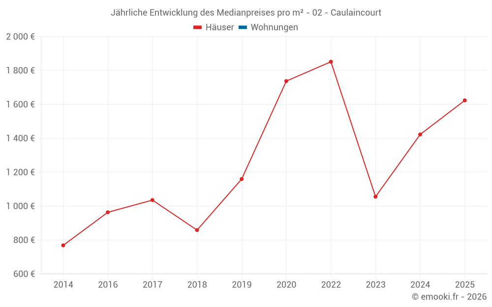 Jährliche Entwicklung des Medianpreises pro m² - 02 - Caulaincourt