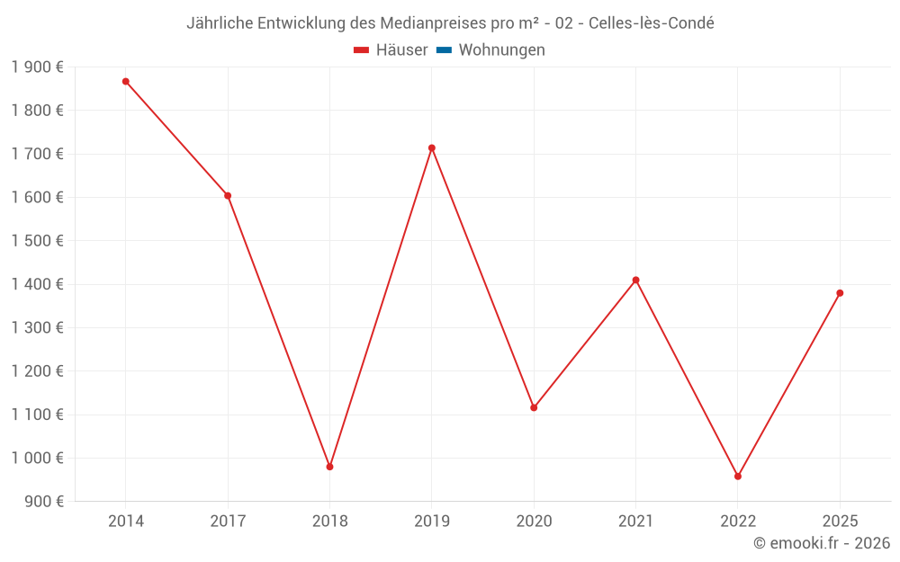 Jährliche Entwicklung des Medianpreises pro m² - 02 - Celles-lès-Condé