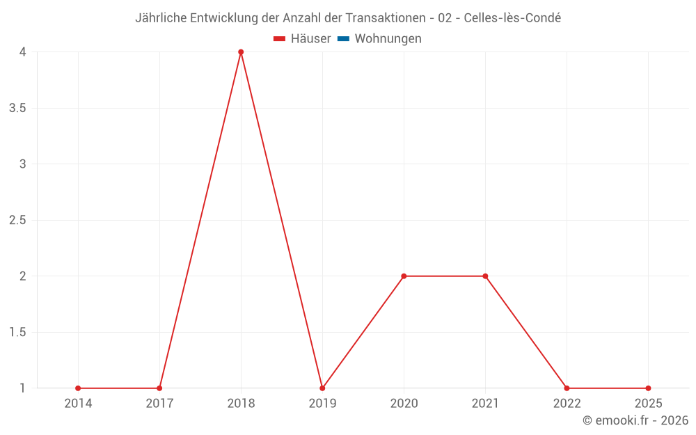 Jährliche Entwicklung der Anzahl der Transaktionen - 02 - Celles-lès-Condé