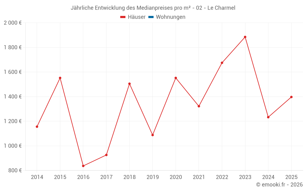 Jährliche Entwicklung des Medianpreises pro m² - 02 - Le Charmel