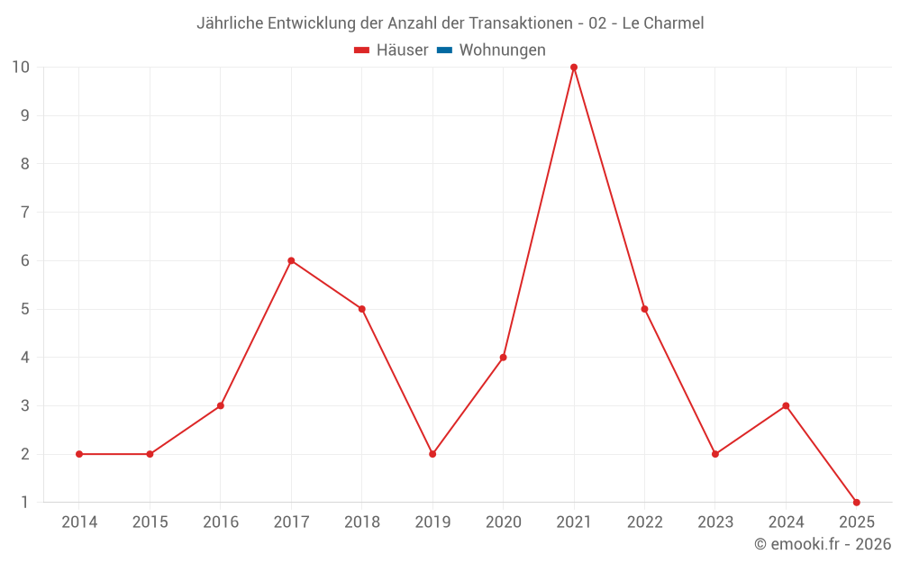 Jährliche Entwicklung der Anzahl der Transaktionen - 02 - Le Charmel