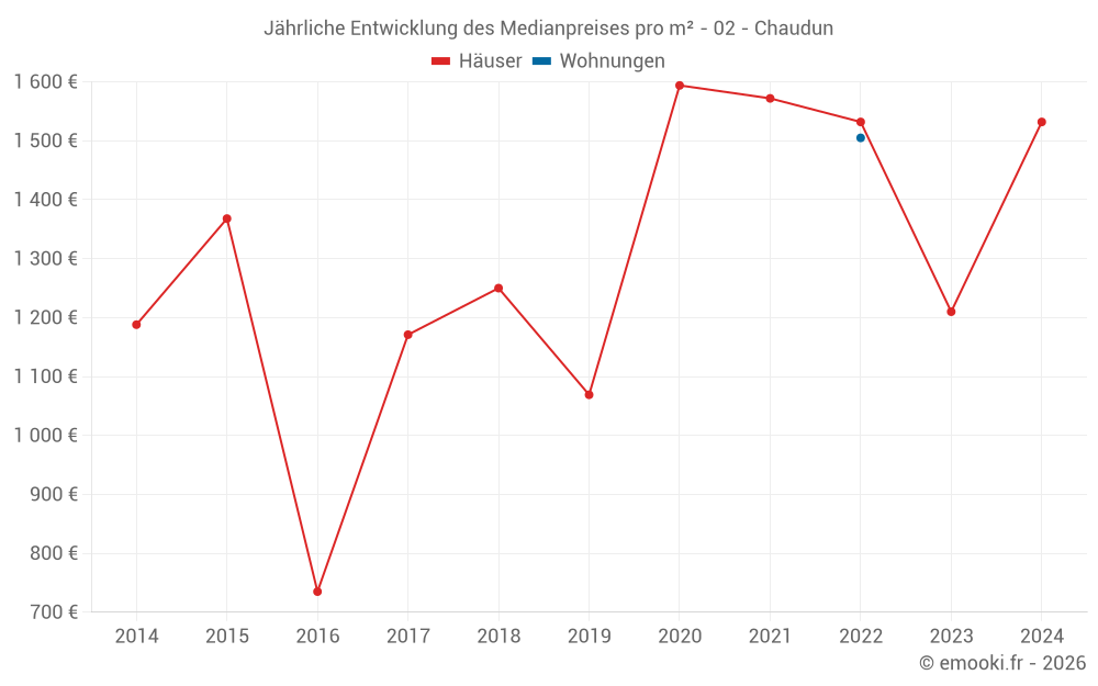 Jährliche Entwicklung des Medianpreises pro m² - 02 - Chaudun