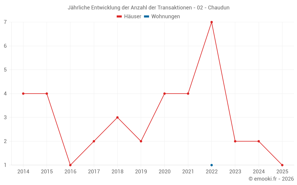 Jährliche Entwicklung der Anzahl der Transaktionen - 02 - Chaudun