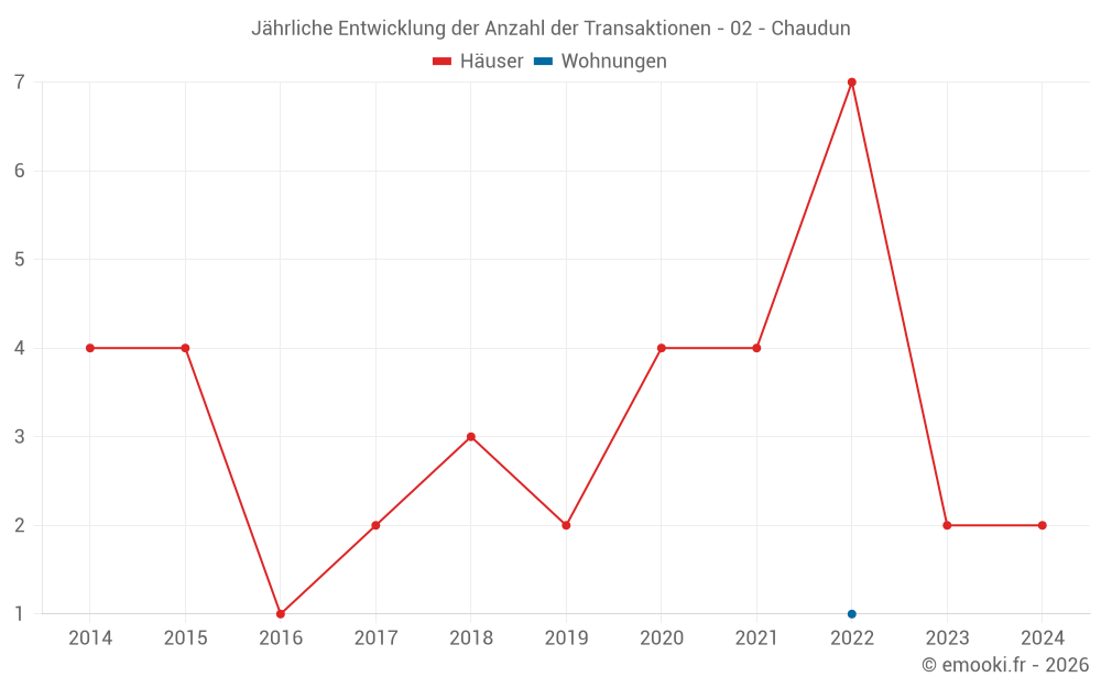 Jährliche Entwicklung der Anzahl der Transaktionen - 02 - Chaudun