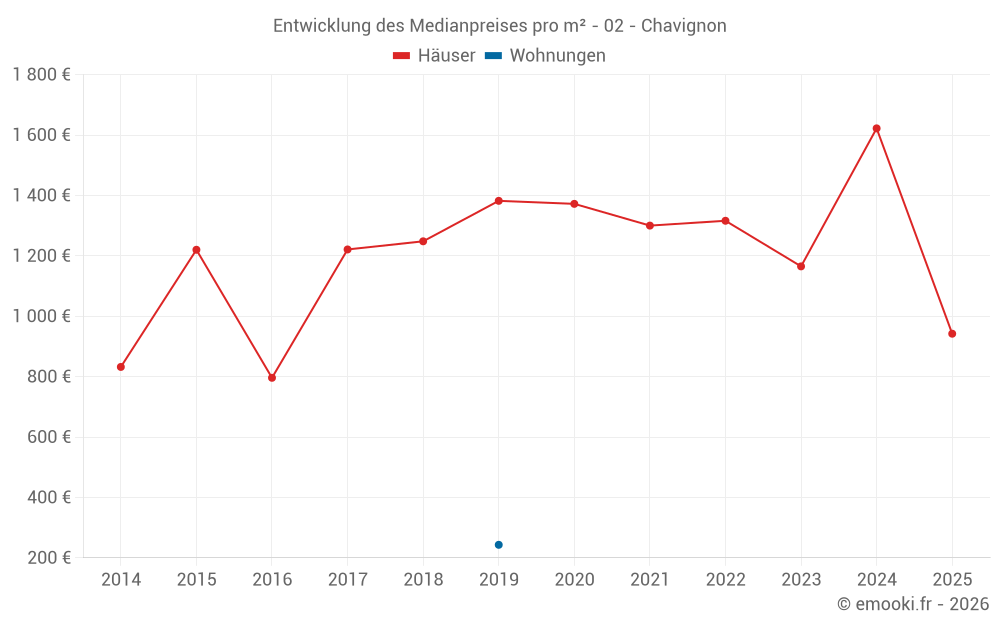 Entwicklung des Medianpreises pro m² - 02 - Chavignon