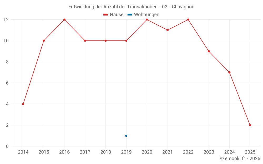 Entwicklung der Anzahl der Transaktionen - 02 - Chavignon