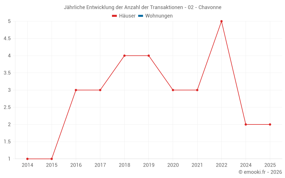 Jährliche Entwicklung der Anzahl der Transaktionen - 02 - Chavonne
