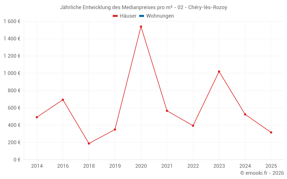Jährliche Entwicklung des Medianpreises pro m² - 02 - Chéry-lès-Rozoy
