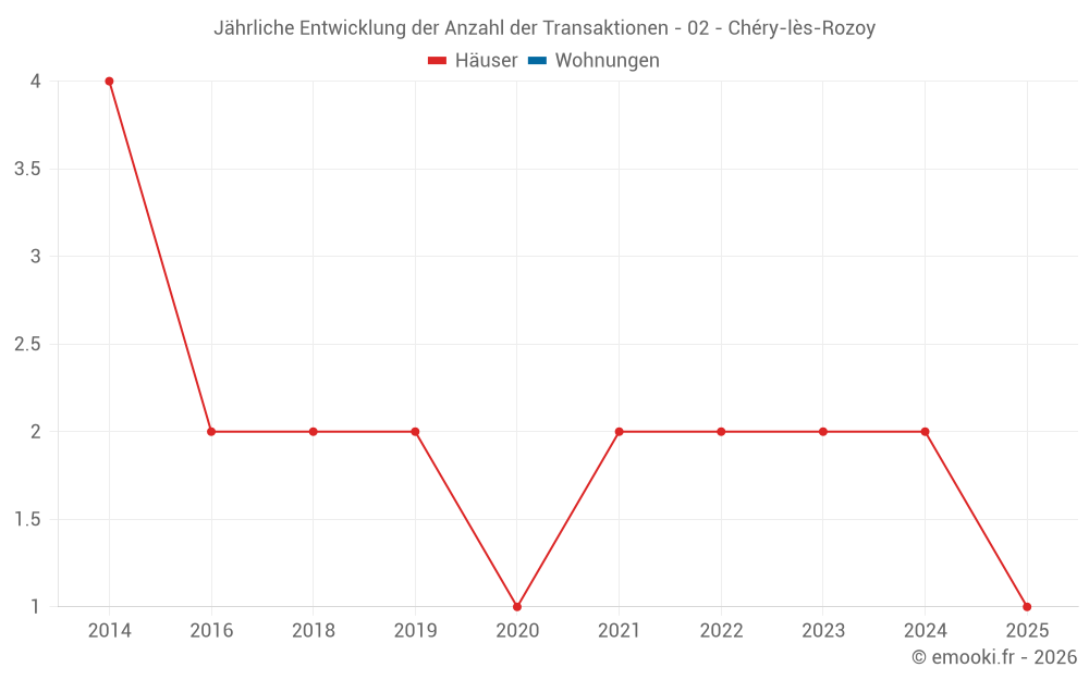 Jährliche Entwicklung der Anzahl der Transaktionen - 02 - Chéry-lès-Rozoy