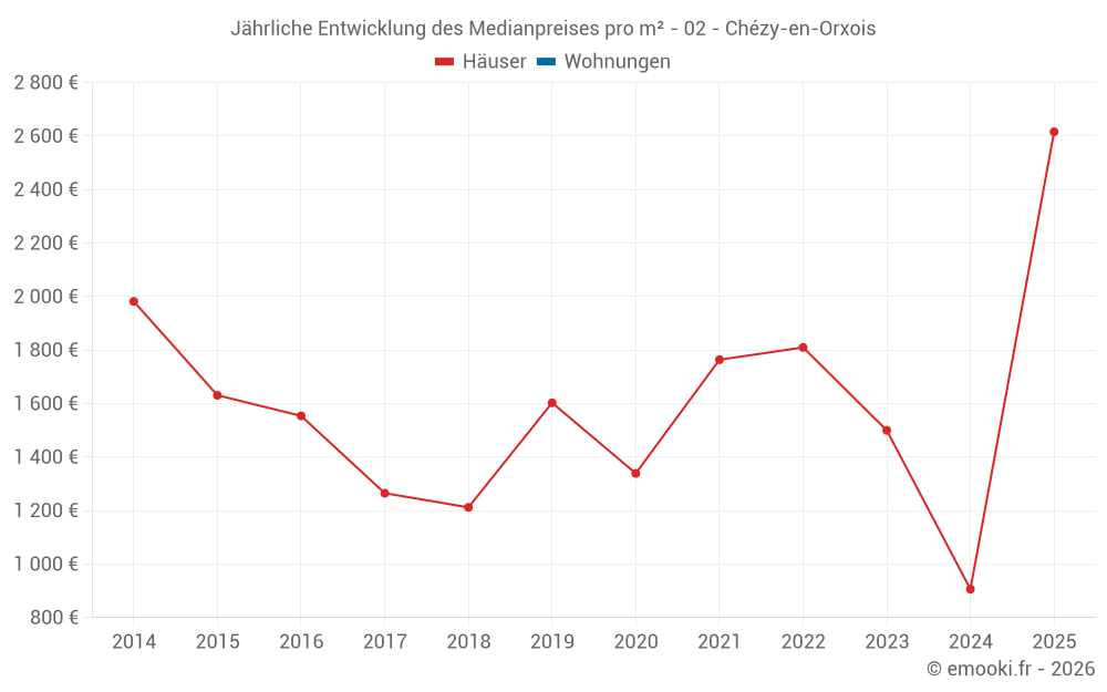 Jährliche Entwicklung des Medianpreises pro m² - 02 - Chézy-en-Orxois