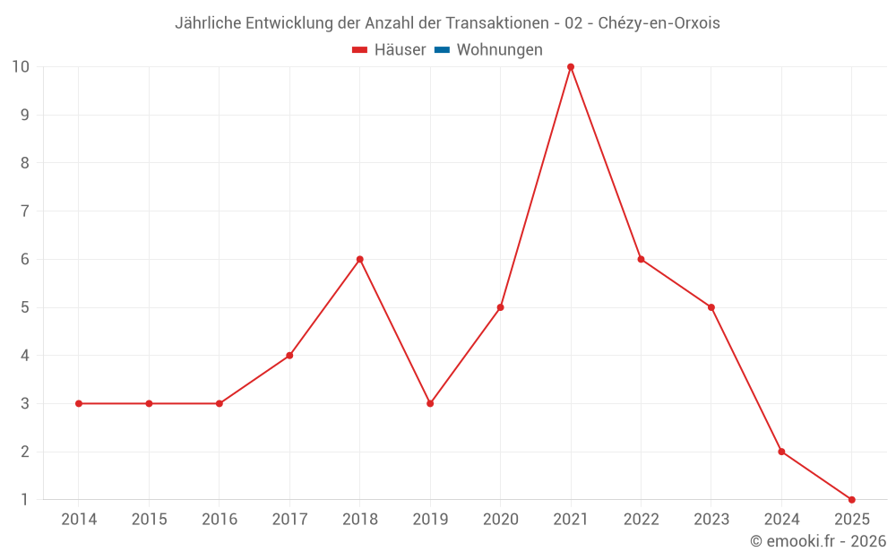 Jährliche Entwicklung der Anzahl der Transaktionen - 02 - Chézy-en-Orxois