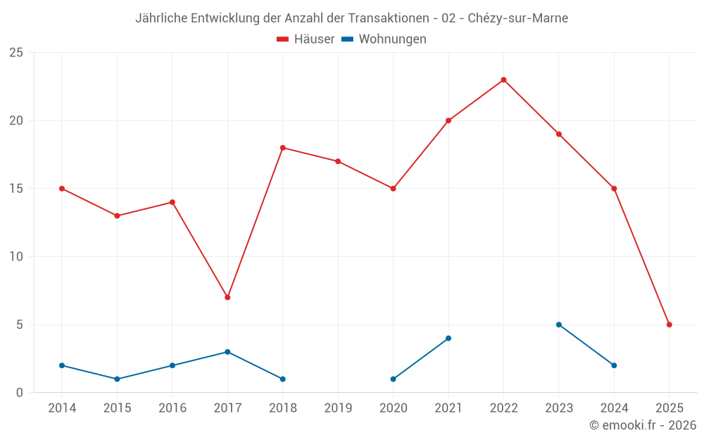 Jährliche Entwicklung der Anzahl der Transaktionen - 02 - Chézy-sur-Marne