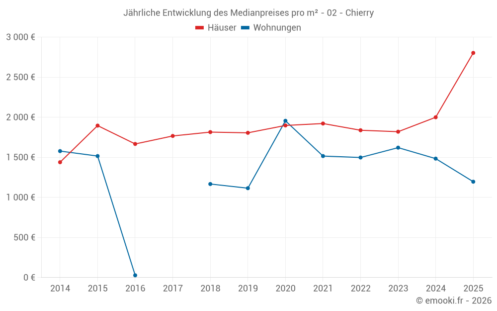 Jährliche Entwicklung des Medianpreises pro m² - 02 - Chierry