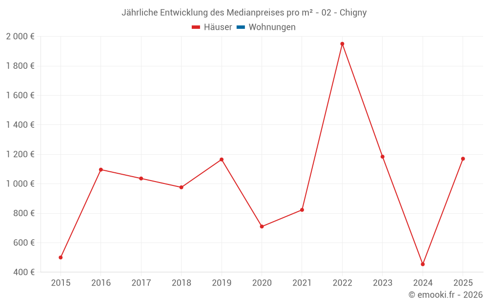 Jährliche Entwicklung des Medianpreises pro m² - 02 - Chigny