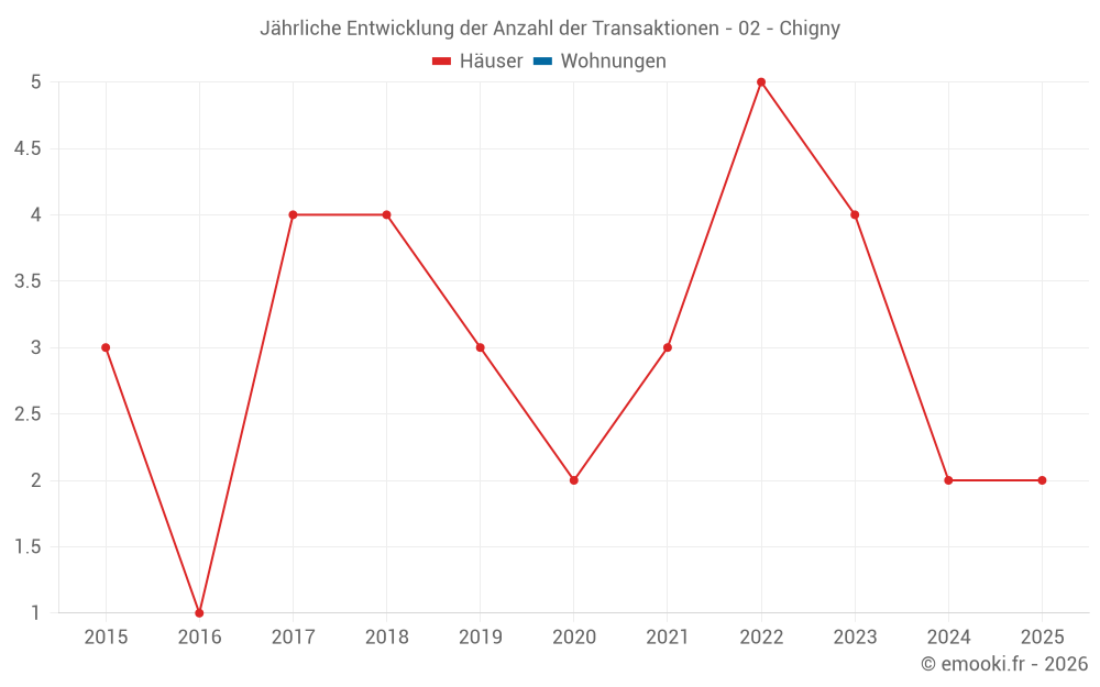 Jährliche Entwicklung der Anzahl der Transaktionen - 02 - Chigny
