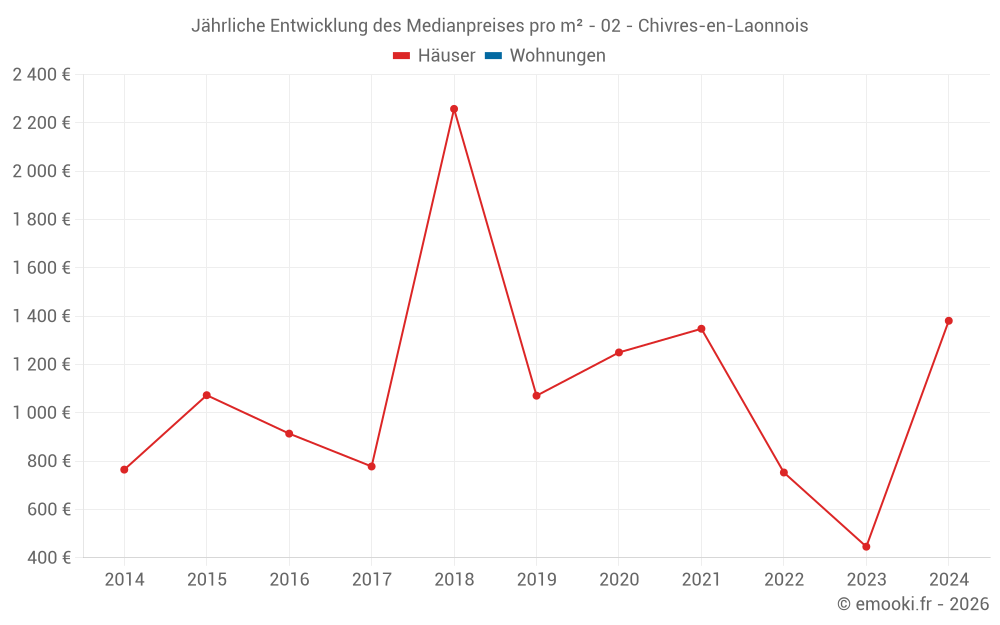 Jährliche Entwicklung des Medianpreises pro m² - 02 - Chivres-en-Laonnois