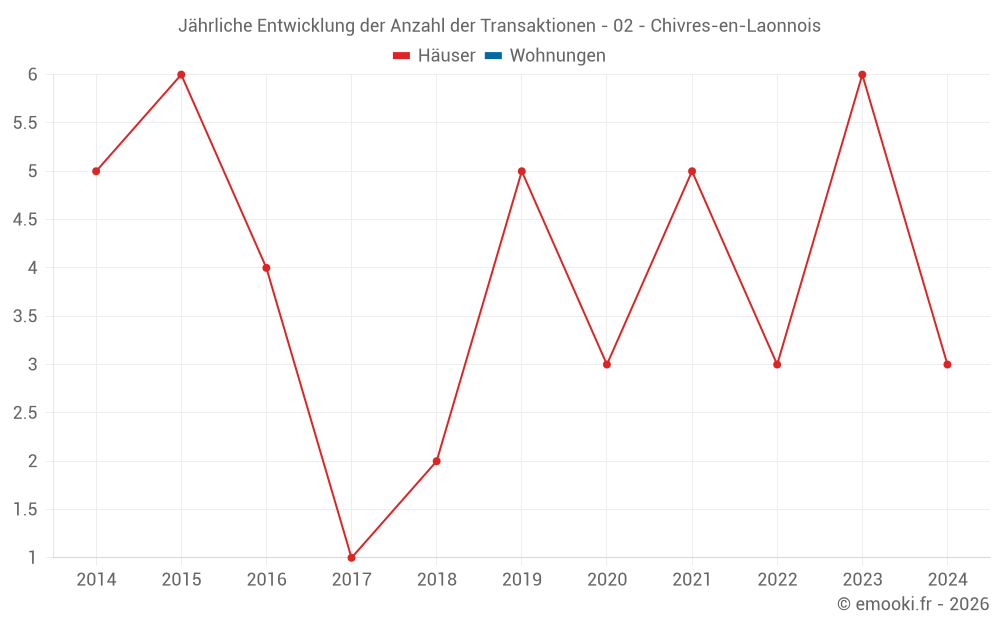 Jährliche Entwicklung der Anzahl der Transaktionen - 02 - Chivres-en-Laonnois