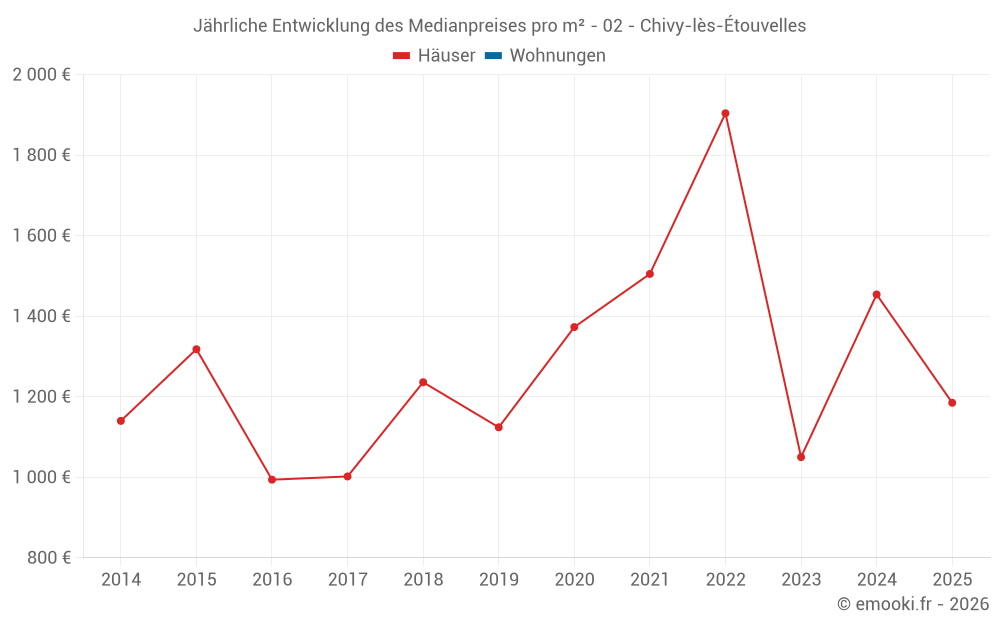 Jährliche Entwicklung des Medianpreises pro m² - 02 - Chivy-lès-Étouvelles