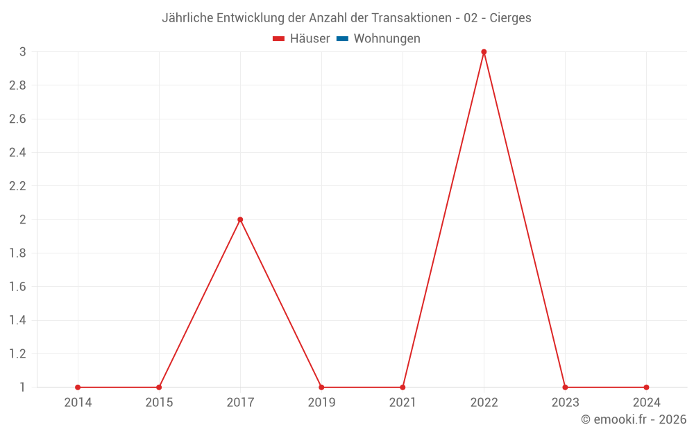 Jährliche Entwicklung der Anzahl der Transaktionen - 02 - Cierges