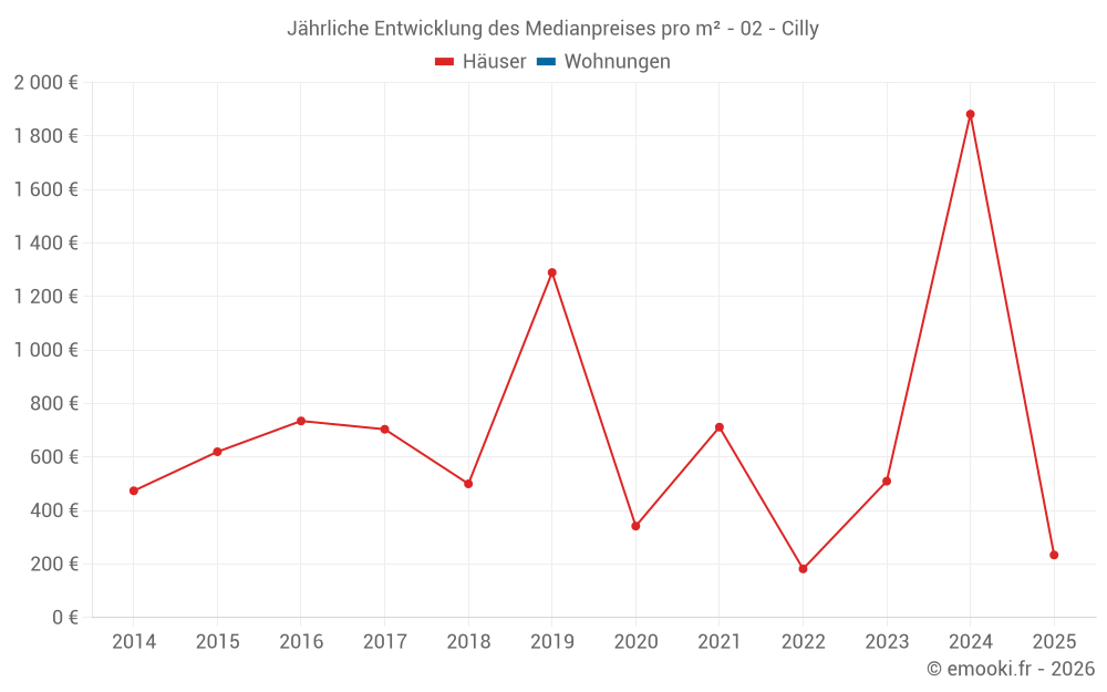 Jährliche Entwicklung des Medianpreises pro m² - 02 - Cilly