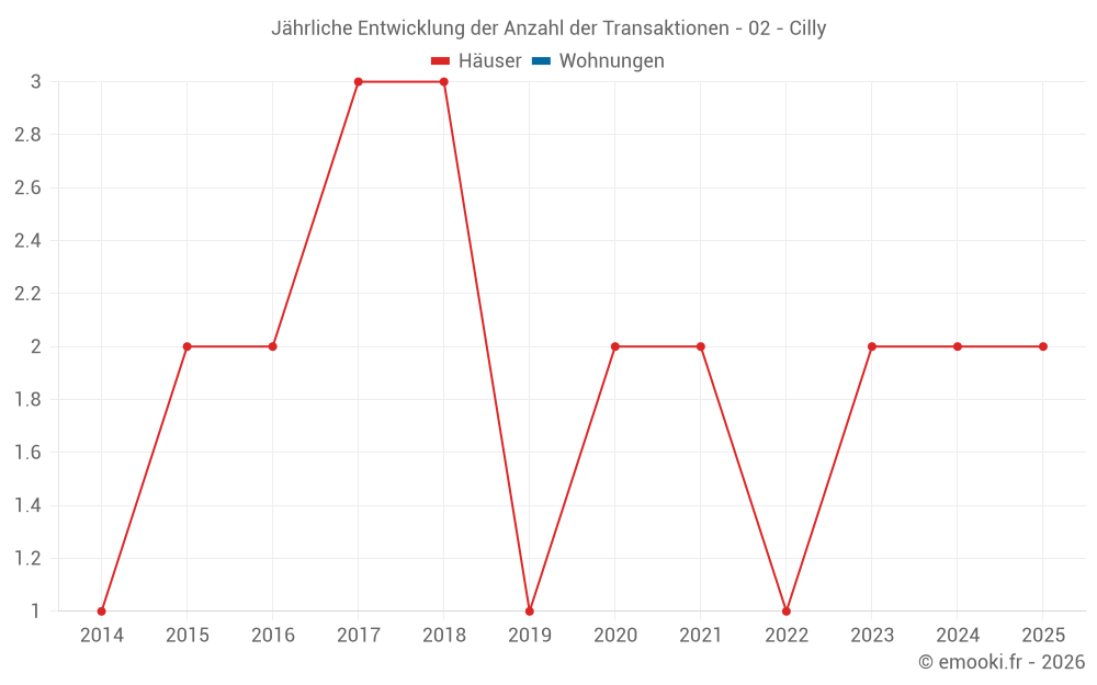 Jährliche Entwicklung der Anzahl der Transaktionen - 02 - Cilly
