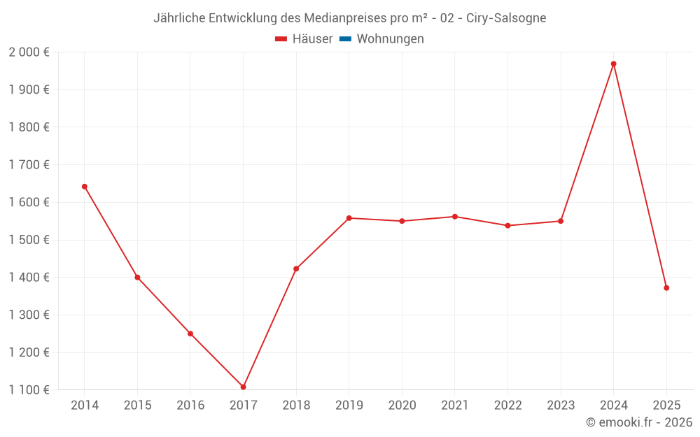Jährliche Entwicklung des Medianpreises pro m² - 02 - Ciry-Salsogne