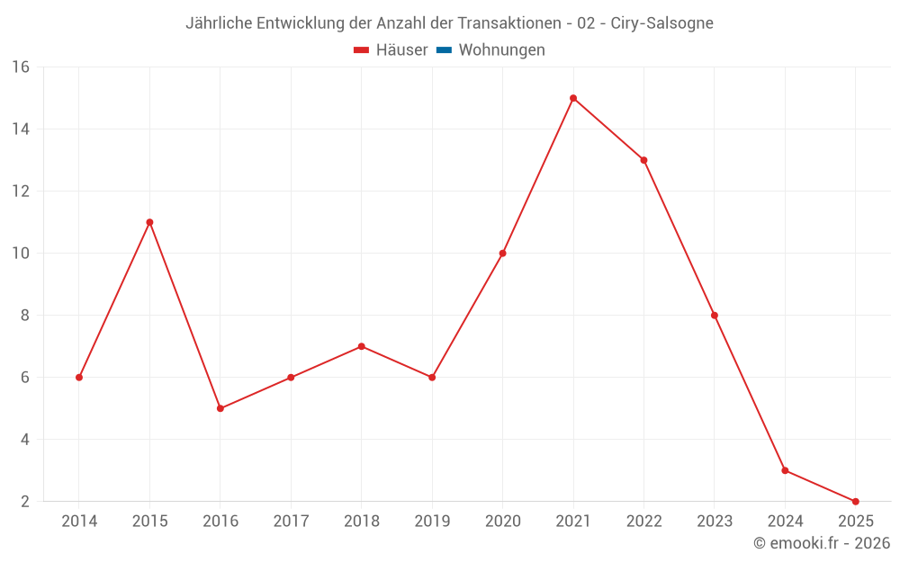Jährliche Entwicklung der Anzahl der Transaktionen - 02 - Ciry-Salsogne