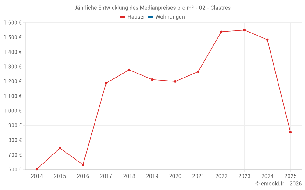 Jährliche Entwicklung des Medianpreises pro m² - 02 - Clastres