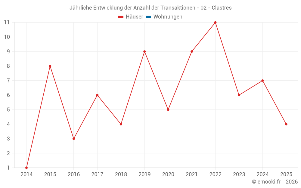 Jährliche Entwicklung der Anzahl der Transaktionen - 02 - Clastres