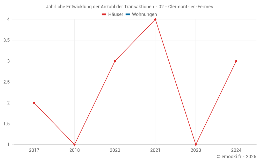 Jährliche Entwicklung der Anzahl der Transaktionen - 02 - Clermont-les-Fermes