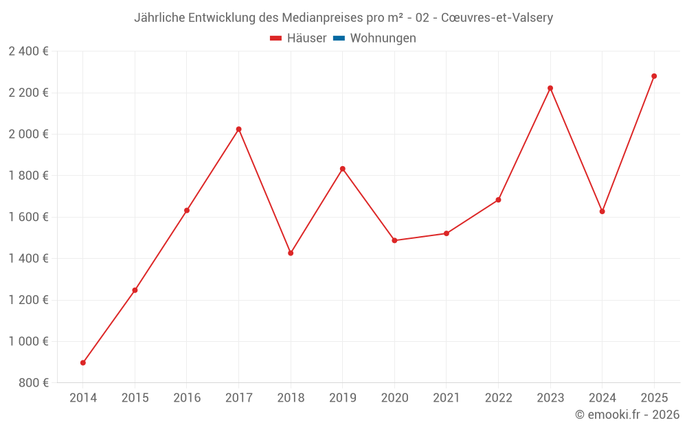 Jährliche Entwicklung des Medianpreises pro m² - 02 - Cœuvres-et-Valsery