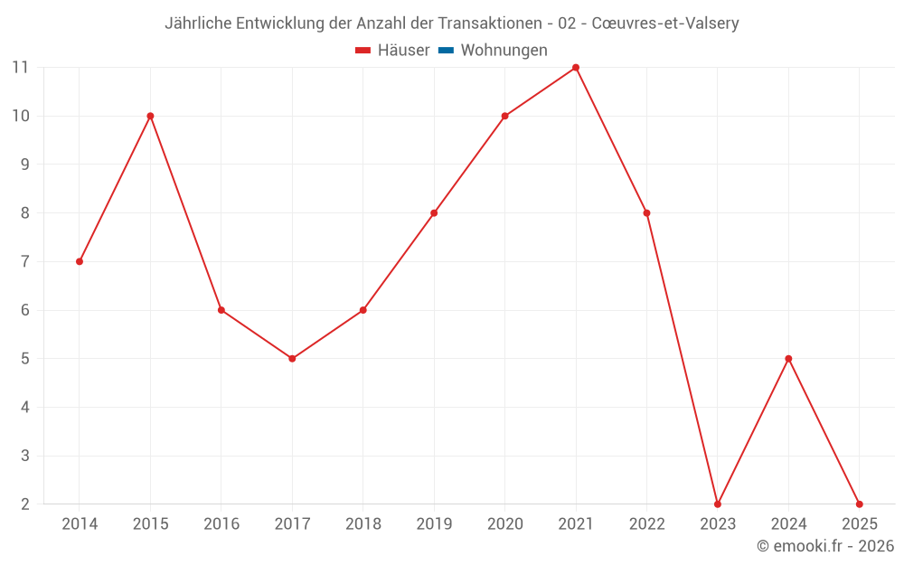 Jährliche Entwicklung der Anzahl der Transaktionen - 02 - Cœuvres-et-Valsery