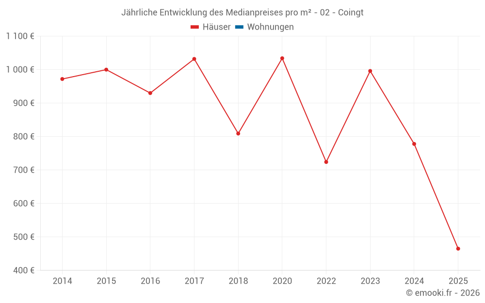Jährliche Entwicklung des Medianpreises pro m² - 02 - Coingt