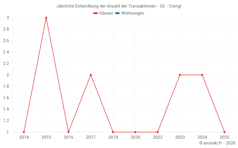 Jährliche Entwicklung der Anzahl der Transaktionen - 02 - Coingt