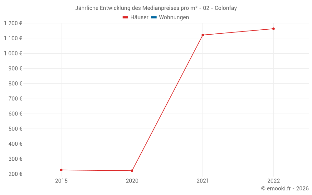 Jährliche Entwicklung des Medianpreises pro m² - 02 - Colonfay