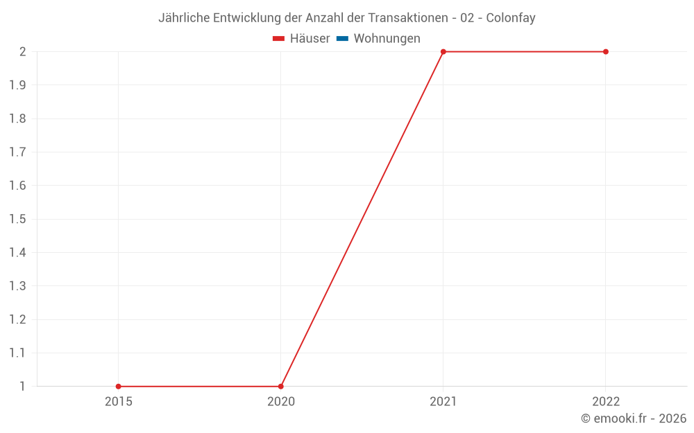 Jährliche Entwicklung der Anzahl der Transaktionen - 02 - Colonfay