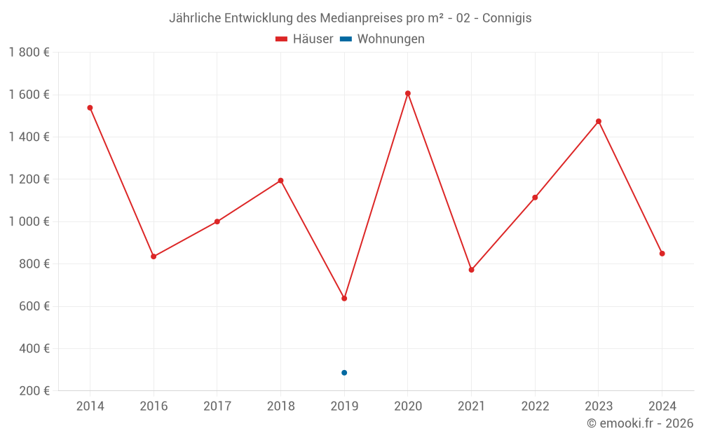 Jährliche Entwicklung des Medianpreises pro m² - 02 - Connigis