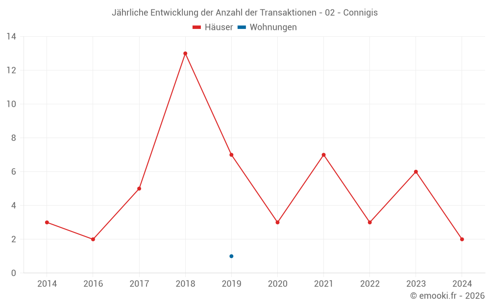 Jährliche Entwicklung der Anzahl der Transaktionen - 02 - Connigis