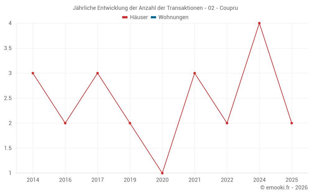 Jährliche Entwicklung der Anzahl der Transaktionen - 02 - Coupru