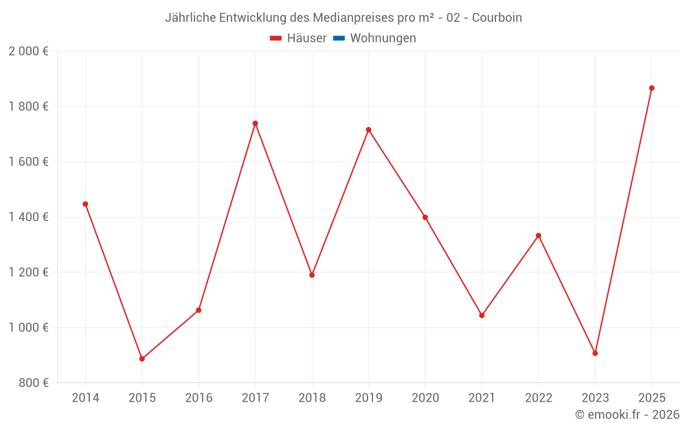 Jährliche Entwicklung des Medianpreises pro m² - 02 - Courboin