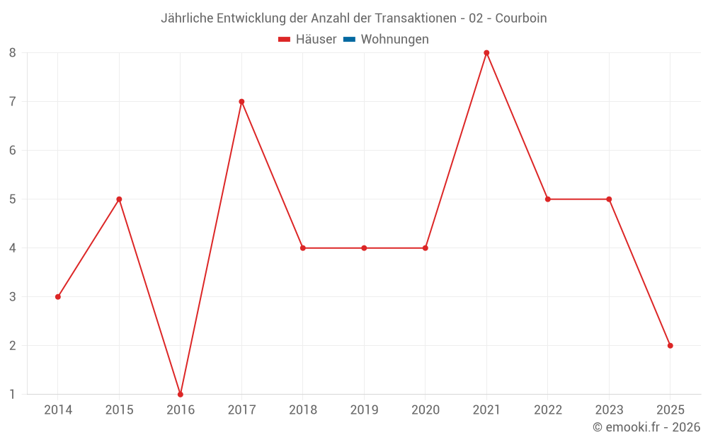Jährliche Entwicklung der Anzahl der Transaktionen - 02 - Courboin