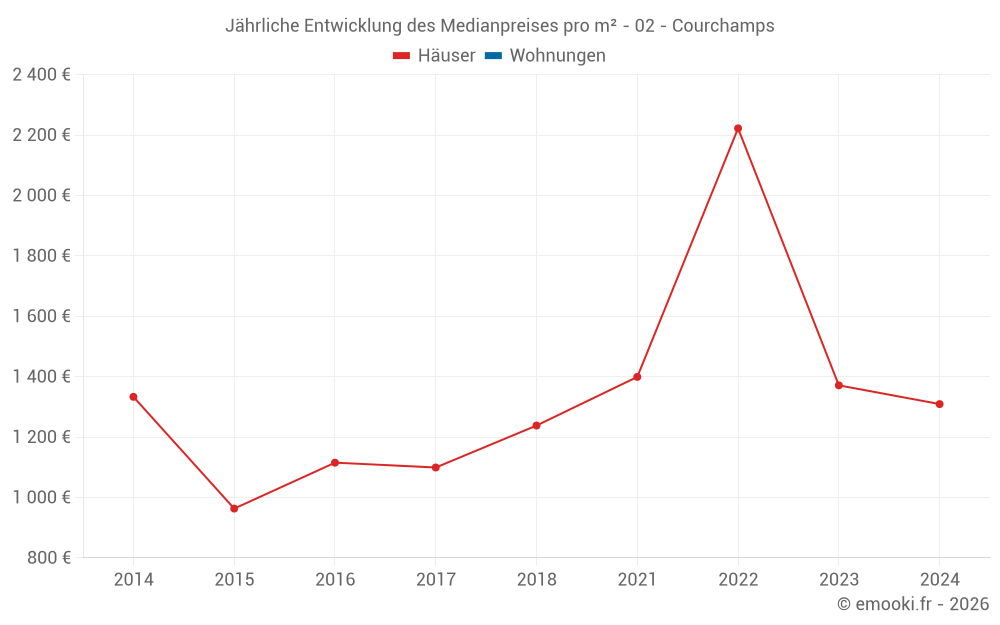 Jährliche Entwicklung des Medianpreises pro m² - 02 - Courchamps