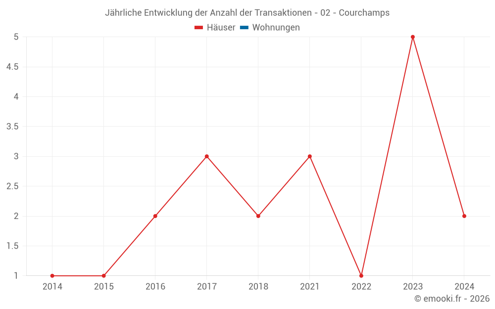 Jährliche Entwicklung der Anzahl der Transaktionen - 02 - Courchamps