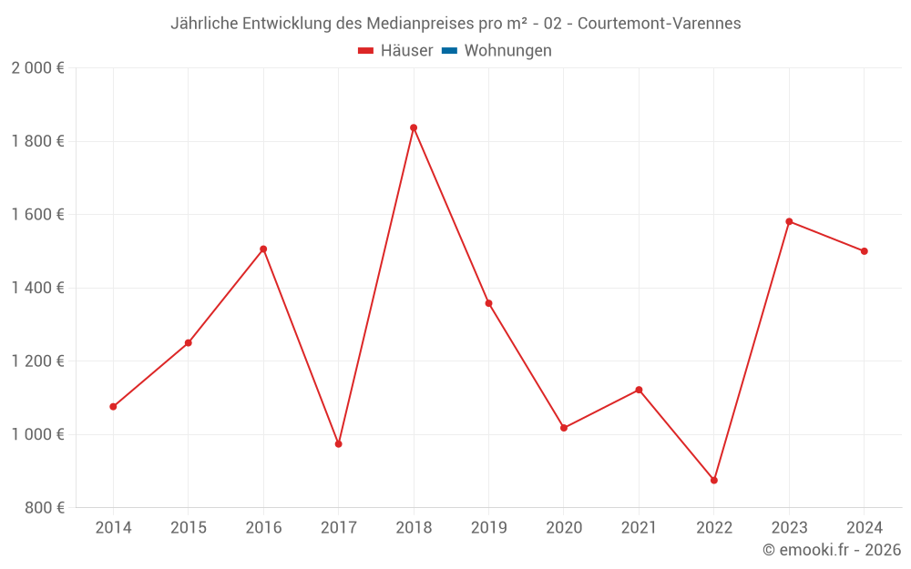 Jährliche Entwicklung des Medianpreises pro m² - 02 - Courtemont-Varennes