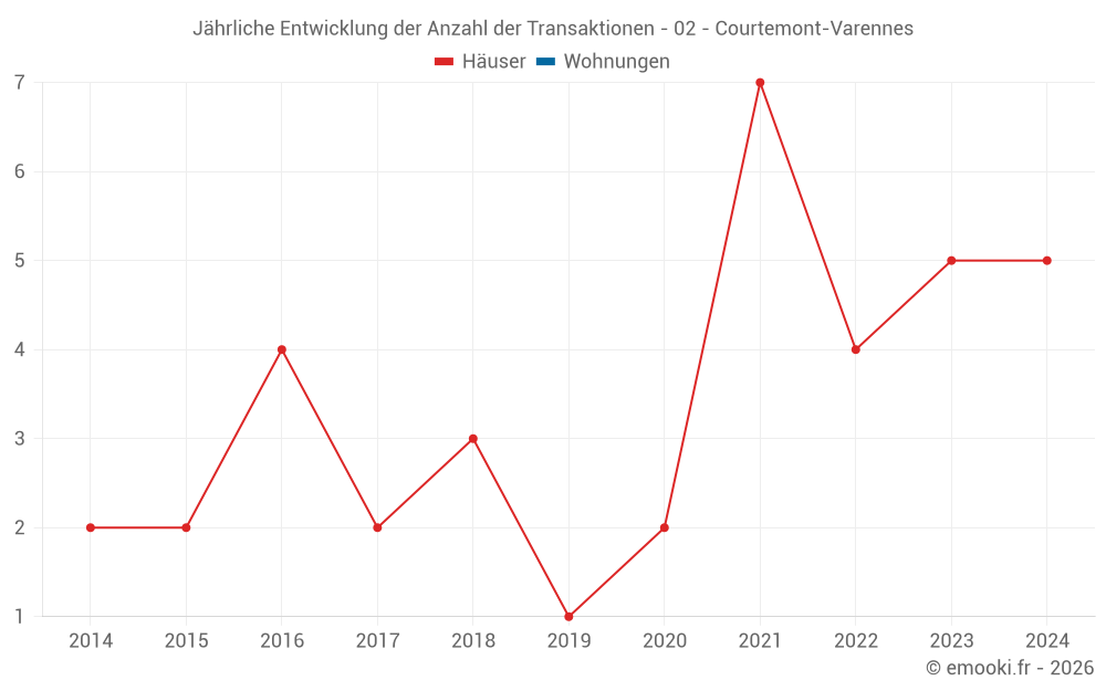Jährliche Entwicklung der Anzahl der Transaktionen - 02 - Courtemont-Varennes