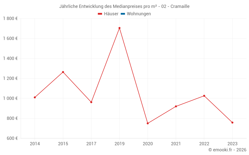 Jährliche Entwicklung des Medianpreises pro m² - 02 - Cramaille