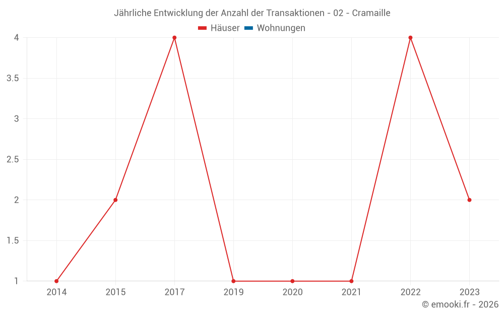 Jährliche Entwicklung der Anzahl der Transaktionen - 02 - Cramaille